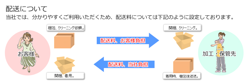 着物の配送料金について